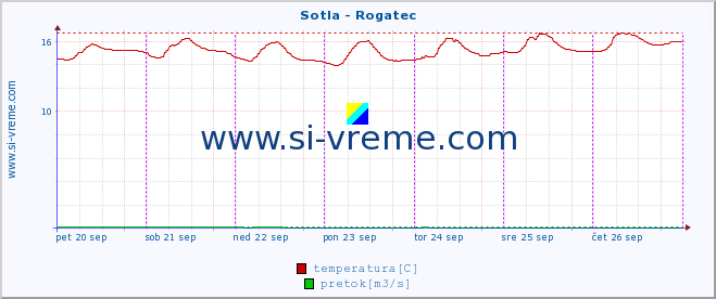 POVPREČJE :: Sotla - Rogatec :: temperatura | pretok | višina :: zadnji teden / 30 minut.