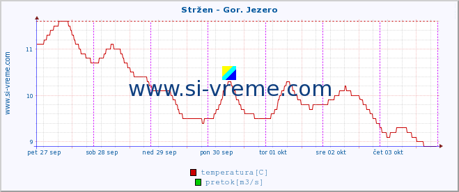 POVPREČJE :: Stržen - Gor. Jezero :: temperatura | pretok | višina :: zadnji teden / 30 minut.