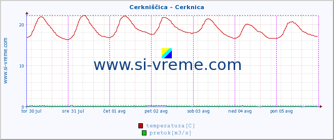 POVPREČJE :: Cerkniščica - Cerknica :: temperatura | pretok | višina :: zadnji teden / 30 minut.