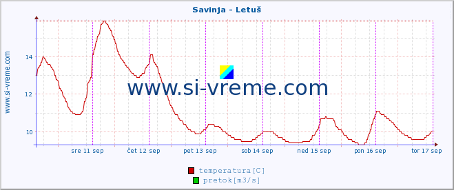 POVPREČJE :: Savinja - Letuš :: temperatura | pretok | višina :: zadnji teden / 30 minut.