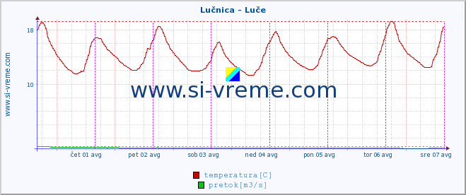 POVPREČJE :: Lučnica - Luče :: temperatura | pretok | višina :: zadnji teden / 30 minut.