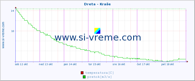 POVPREČJE :: Dreta - Kraše :: temperatura | pretok | višina :: zadnji teden / 30 minut.