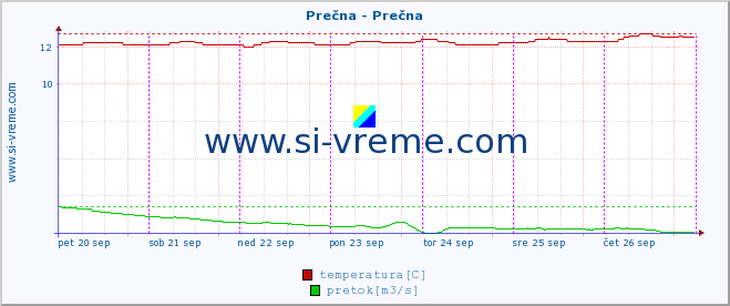 POVPREČJE :: Prečna - Prečna :: temperatura | pretok | višina :: zadnji teden / 30 minut.