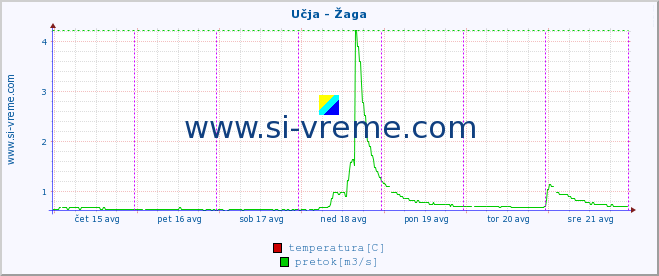 POVPREČJE :: Učja - Žaga :: temperatura | pretok | višina :: zadnji teden / 30 minut.