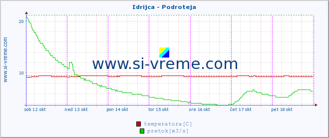 POVPREČJE :: Idrijca - Podroteja :: temperatura | pretok | višina :: zadnji teden / 30 minut.