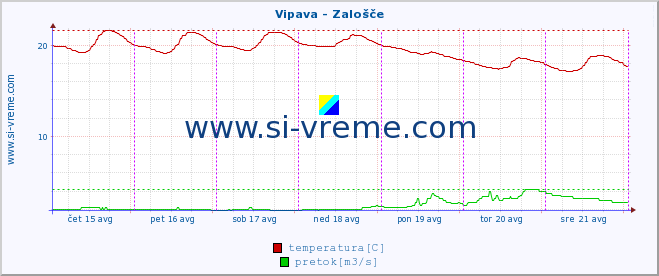 POVPREČJE :: Vipava - Zalošče :: temperatura | pretok | višina :: zadnji teden / 30 minut.