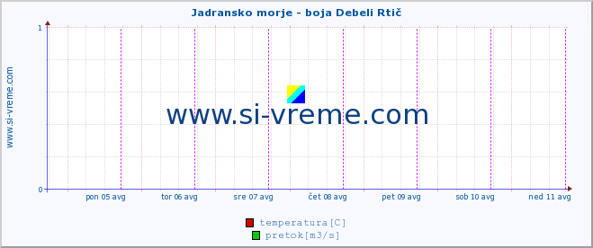 POVPREČJE :: Jadransko morje - boja Debeli Rtič :: temperatura | pretok | višina :: zadnji teden / 30 minut.