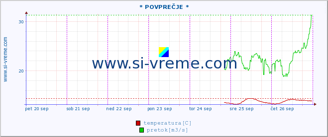 POVPREČJE :: * POVPREČJE * :: temperatura | pretok | višina :: zadnji teden / 30 minut.