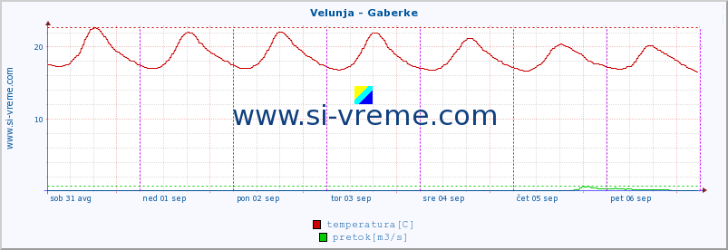 POVPREČJE :: Velunja - Gaberke :: temperatura | pretok | višina :: zadnji teden / 30 minut.