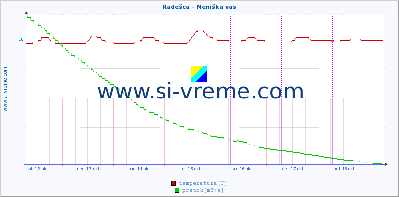 POVPREČJE :: Radešca - Meniška vas :: temperatura | pretok | višina :: zadnji teden / 30 minut.