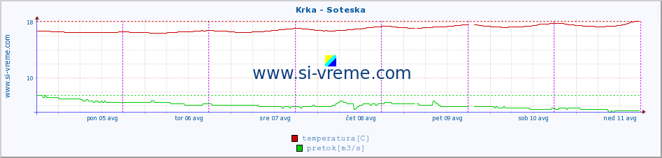 POVPREČJE :: Krka - Soteska :: temperatura | pretok | višina :: zadnji teden / 30 minut.