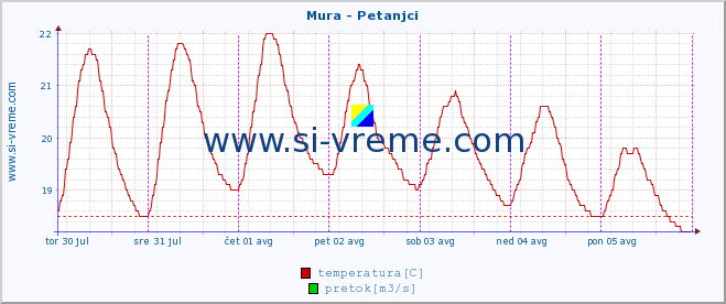 POVPREČJE :: Mura - Petanjci :: temperatura | pretok | višina :: zadnji teden / 30 minut.