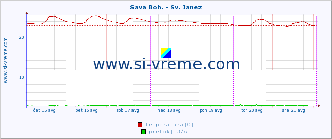 POVPREČJE :: Sava Boh. - Sv. Janez :: temperatura | pretok | višina :: zadnji teden / 30 minut.