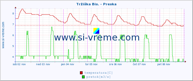 POVPREČJE :: Tržiška Bis. - Preska :: temperatura | pretok | višina :: zadnji teden / 30 minut.