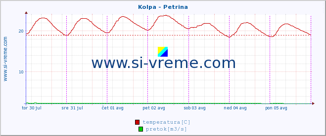 POVPREČJE :: Kolpa - Petrina :: temperatura | pretok | višina :: zadnji teden / 30 minut.