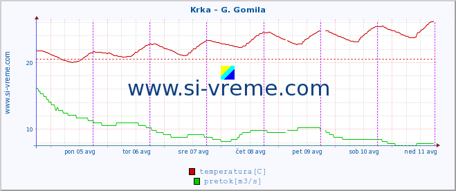 POVPREČJE :: Krka - G. Gomila :: temperatura | pretok | višina :: zadnji teden / 30 minut.