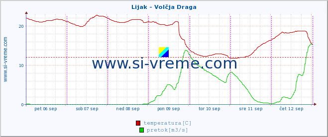 POVPREČJE :: Lijak - Volčja Draga :: temperatura | pretok | višina :: zadnji teden / 30 minut.