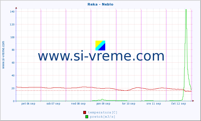 POVPREČJE :: Reka - Neblo :: temperatura | pretok | višina :: zadnji teden / 30 minut.