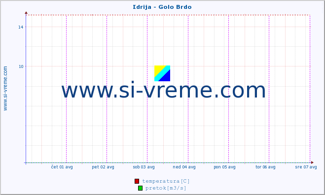 POVPREČJE :: Idrija - Golo Brdo :: temperatura | pretok | višina :: zadnji teden / 30 minut.