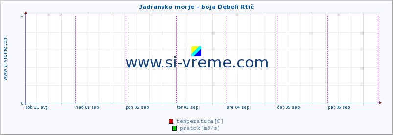 POVPREČJE :: Jadransko morje - boja Debeli Rtič :: temperatura | pretok | višina :: zadnji teden / 30 minut.