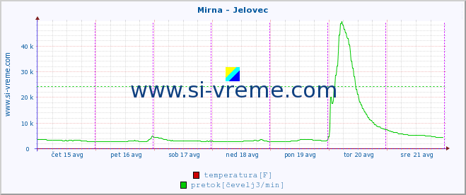 POVPREČJE :: Mirna - Jelovec :: temperatura | pretok | višina :: zadnji teden / 30 minut.