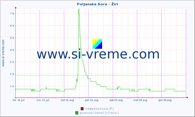 POVPREČJE :: Poljanska Sora - Žiri :: temperatura | pretok | višina :: zadnji teden / 30 minut.