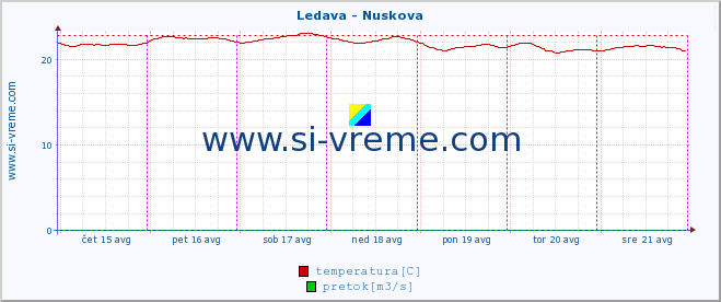 POVPREČJE :: Ledava - Nuskova :: temperatura | pretok | višina :: zadnji teden / 30 minut.