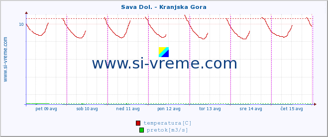 POVPREČJE :: Sava Dol. - Kranjska Gora :: temperatura | pretok | višina :: zadnji teden / 30 minut.