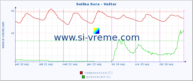 POVPREČJE :: Selška Sora - Vešter :: temperatura | pretok | višina :: zadnji teden / 30 minut.