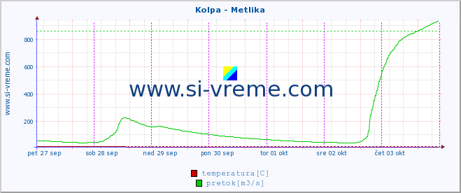 POVPREČJE :: Kolpa - Metlika :: temperatura | pretok | višina :: zadnji teden / 30 minut.