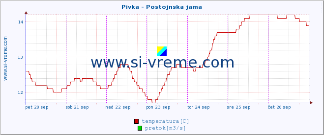 POVPREČJE :: Pivka - Postojnska jama :: temperatura | pretok | višina :: zadnji teden / 30 minut.