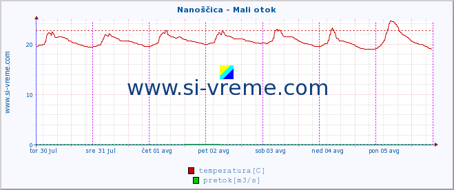 POVPREČJE :: Nanoščica - Mali otok :: temperatura | pretok | višina :: zadnji teden / 30 minut.