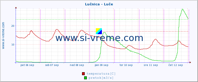 POVPREČJE :: Lučnica - Luče :: temperatura | pretok | višina :: zadnji teden / 30 minut.