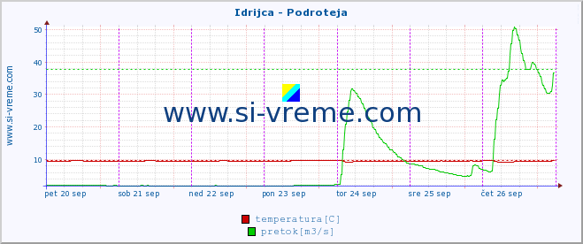 POVPREČJE :: Idrijca - Podroteja :: temperatura | pretok | višina :: zadnji teden / 30 minut.