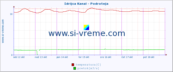 POVPREČJE :: Idrijca Kanal - Podroteja :: temperatura | pretok | višina :: zadnji teden / 30 minut.