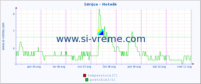 POVPREČJE :: Idrijca - Hotešk :: temperatura | pretok | višina :: zadnji teden / 30 minut.