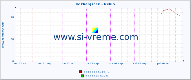 POVPREČJE :: Kožbanjšček - Neblo :: temperatura | pretok | višina :: zadnji teden / 30 minut.