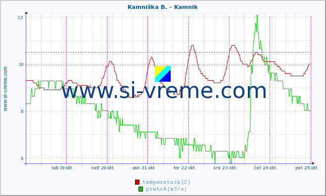 POVPREČJE :: Kamniška B. - Kamnik :: temperatura | pretok | višina :: zadnji teden / 30 minut.