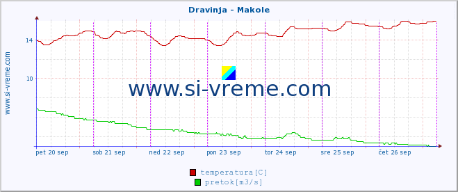 POVPREČJE :: Dravinja - Makole :: temperatura | pretok | višina :: zadnji teden / 30 minut.