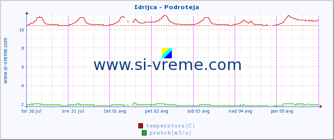 POVPREČJE :: Idrijca - Podroteja :: temperatura | pretok | višina :: zadnji teden / 30 minut.