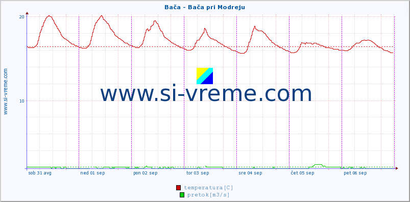 POVPREČJE :: Bača - Bača pri Modreju :: temperatura | pretok | višina :: zadnji teden / 30 minut.