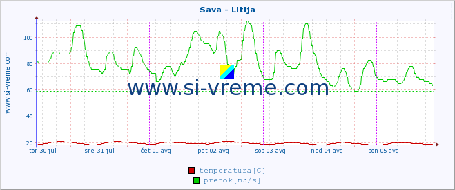 POVPREČJE :: Sava - Litija :: temperatura | pretok | višina :: zadnji teden / 30 minut.