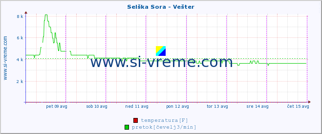 POVPREČJE :: Selška Sora - Vešter :: temperatura | pretok | višina :: zadnji teden / 30 minut.