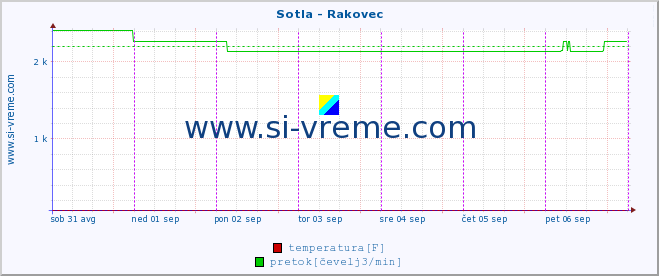 POVPREČJE :: Sotla - Rakovec :: temperatura | pretok | višina :: zadnji teden / 30 minut.