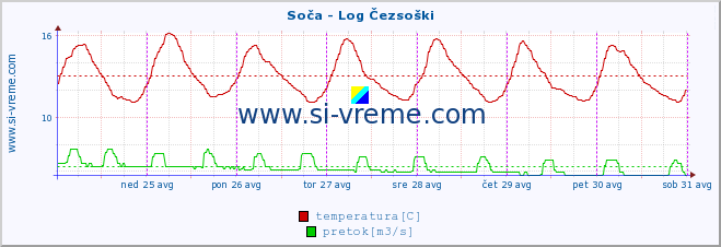 POVPREČJE :: Soča - Log Čezsoški :: temperatura | pretok | višina :: zadnji teden / 30 minut.