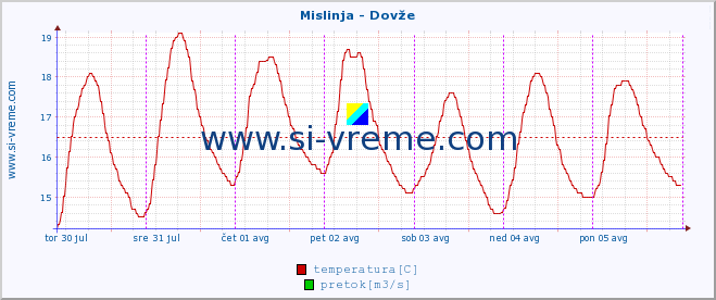 POVPREČJE :: Mislinja - Dovže :: temperatura | pretok | višina :: zadnji teden / 30 minut.