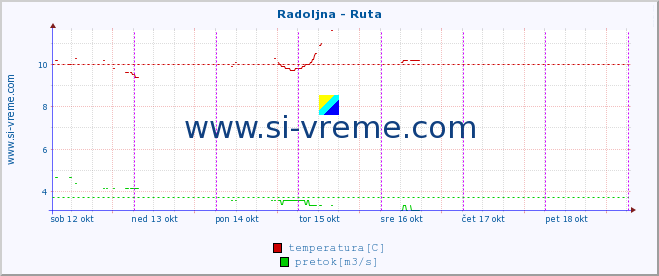 POVPREČJE :: Radoljna - Ruta :: temperatura | pretok | višina :: zadnji teden / 30 minut.