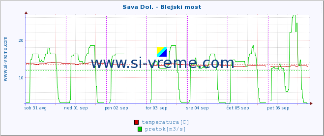 POVPREČJE :: Sava Dol. - Blejski most :: temperatura | pretok | višina :: zadnji teden / 30 minut.