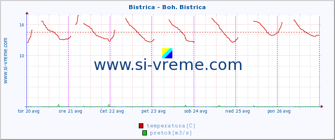 POVPREČJE :: Bistrica - Boh. Bistrica :: temperatura | pretok | višina :: zadnji teden / 30 minut.