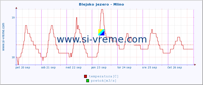 POVPREČJE :: Blejsko jezero - Mlino :: temperatura | pretok | višina :: zadnji teden / 30 minut.